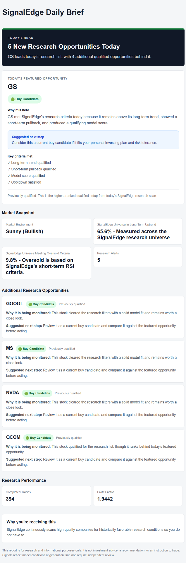 SignalEdge Daily Brief email showing today's featured opportunity, market snapshot, additional research opportunities, and research performance metrics.